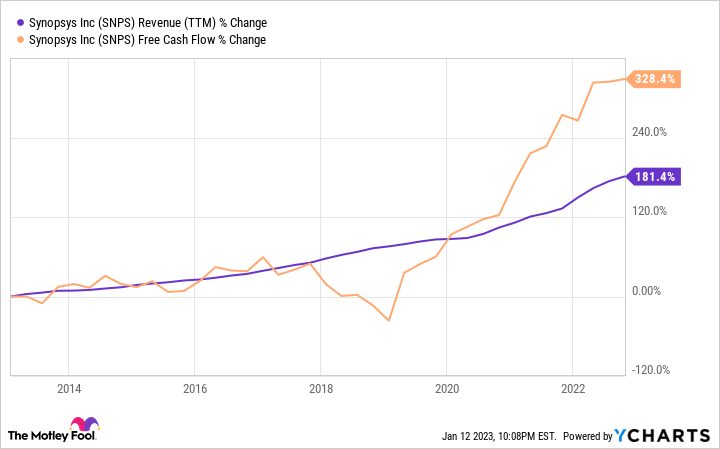 SNPS Revenue (TTM) Chart