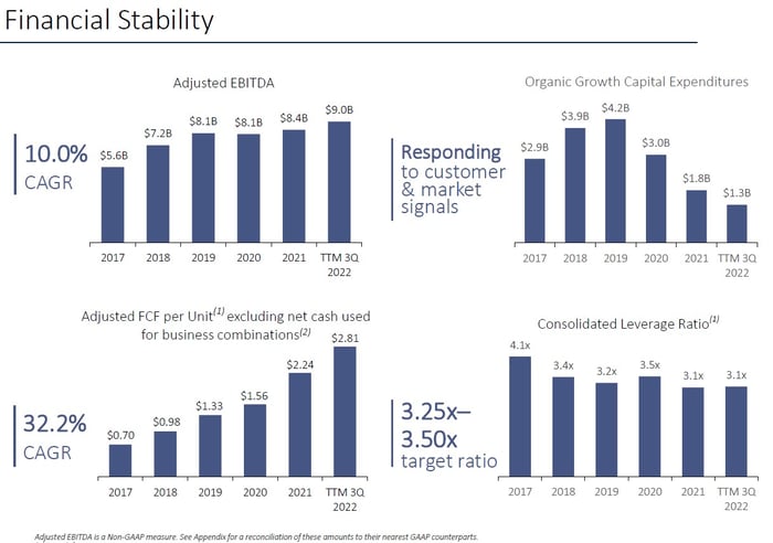 Enterprise Products Partners' financial performance between 2017 and Q3 2022.