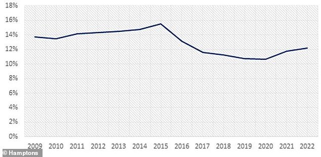 Landlord resurgence: The share of homes bought by investors is back on the rise once again