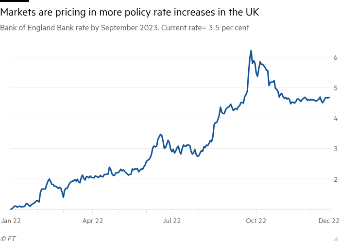 Line chart of Bank of England Bank rate by September 2023. Current rate= 3.5 per cent showing Markets are pricing in more policy rate increases in the UK