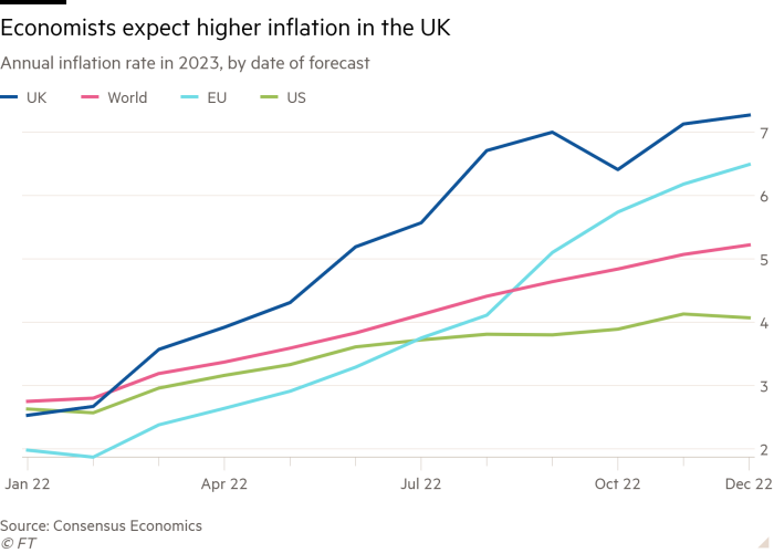 Line chart of Annual inflation rate in 2023, by date of forecast showing Economists expect higher inflation in the UK