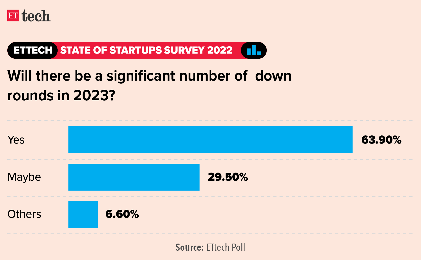 Will there be a significant number of down rounds in 2023