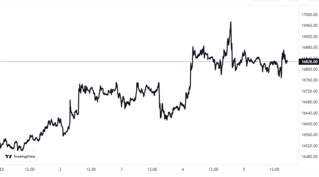 Bitcoin Price Chart