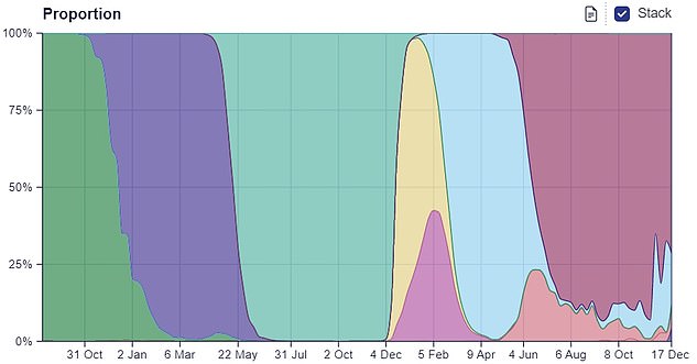 Figures from the Sanger Institute, one of the UK's largest Covid surveillance centres, shows 4 per cent of cases in the week to December 17 were caused by XBB.1.5 (shown in purple, bottom right corner)