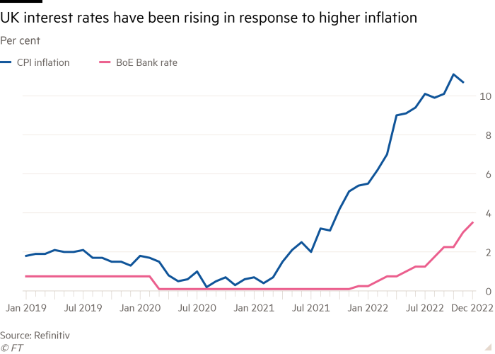 Line chart of Per cent showing UK interest rates have been rising in response to higher inflation 