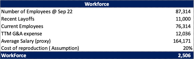 Workforce graph by Antonio Velardo & Moat Investing