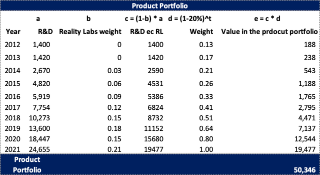 Product Portfolio graph by Antonio Velado