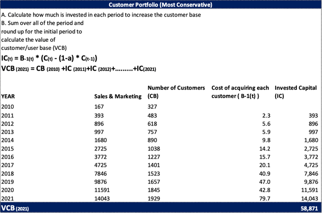 META's graph of Customer Portfolio Valuation by Antonio Velardo