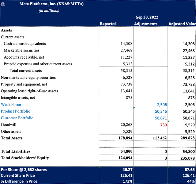 Asset Valuation of META by Antonio Velardo\