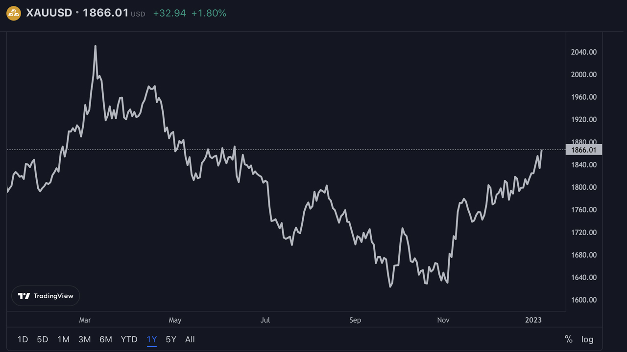 Gold Prices Expected to Soar in 2023: Experts Predict Record Highs for Precious Metal