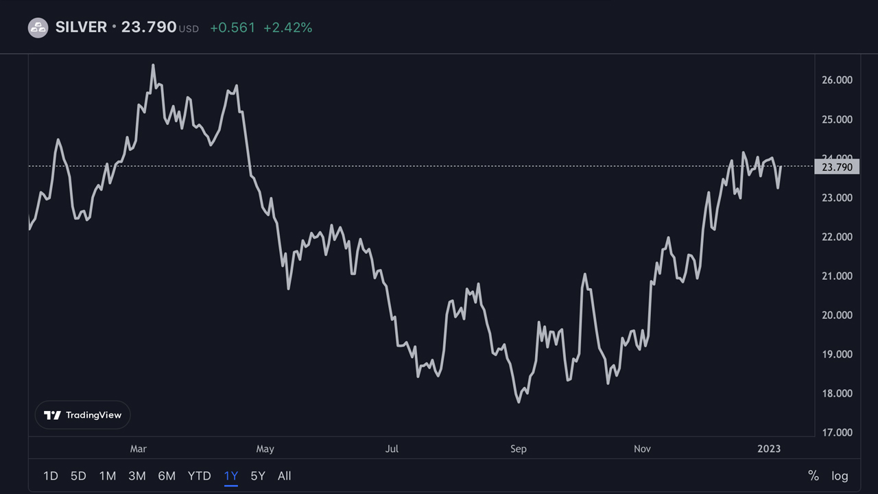 Gold Prices Expected to Soar in 2023: Experts Predict Record Highs for Precious Metal