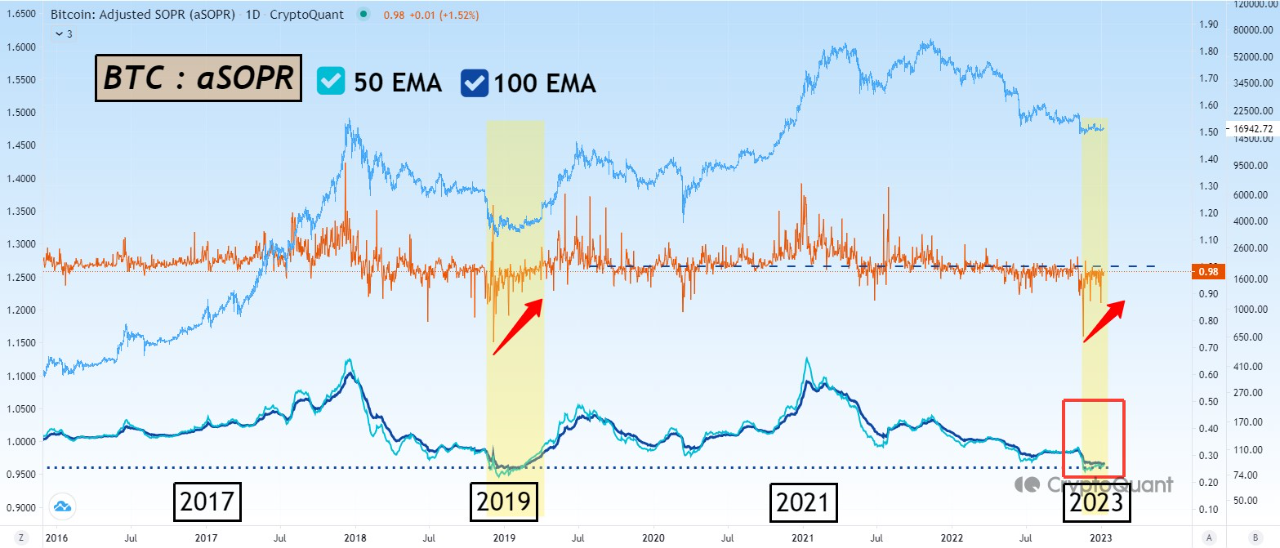 Bitcoin Bear Market aSOPR