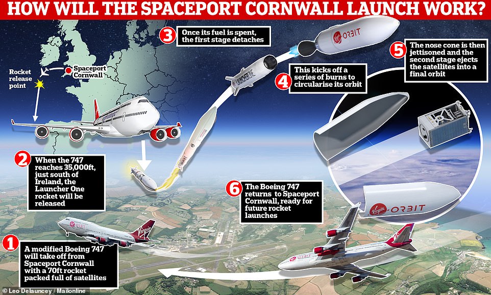 How the launch worked: Cornwall hosted he first ever orbital space launch on UK soil, despite it ultimately ending in failure. A former Virgin passenger plane took to the skies and then dropped a rocket that flew towards space (shown above), only to suffer an 'anomaly'