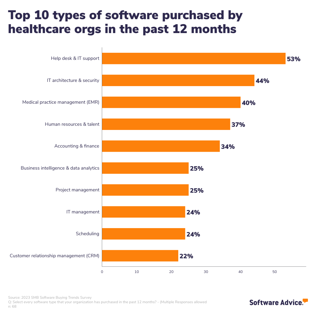 types of software purchased in 2022