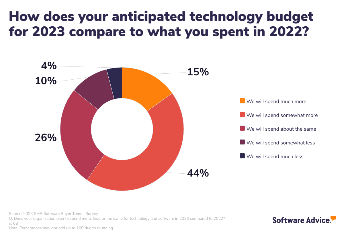 anticipated tech budget for 2023