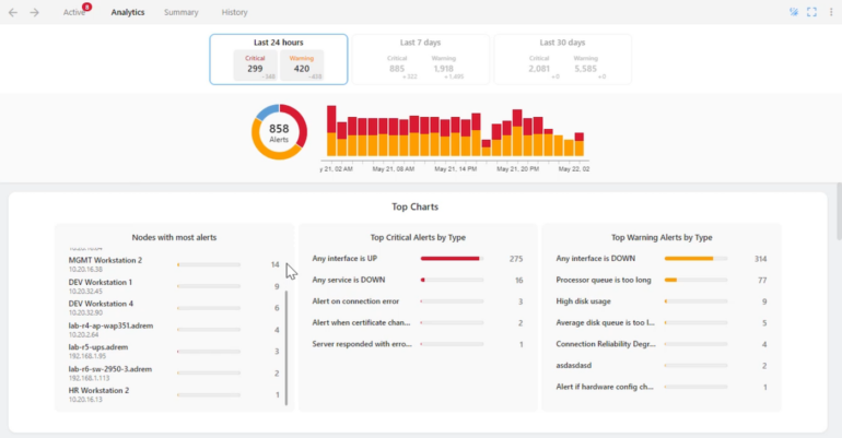 A NetCrunch dashboard.