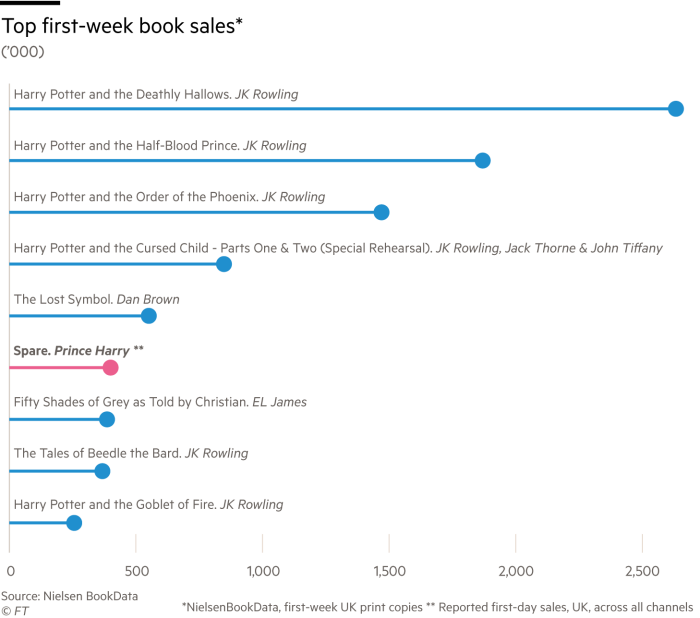 Lex chart showing top first-week book sales