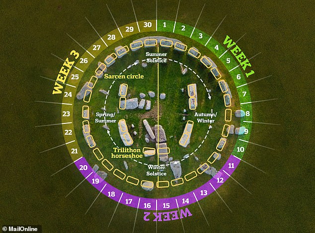 Some experts have suggested that Stonehenge may have represented a calendar, which enabled people to track a solar year of 365.25 days based on the alignment of the sun on the solstices. The large sarsens at the site appear to reflect a calendar with 12 months of 30 days