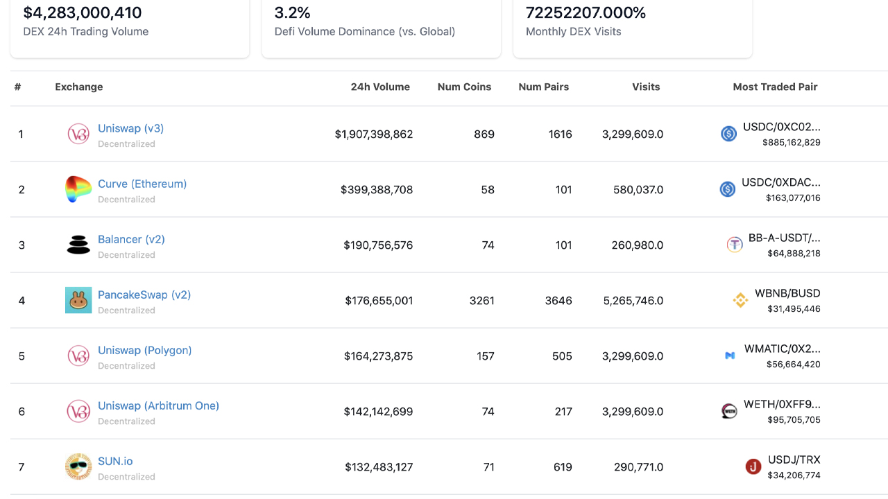 Decentralized Exchange Trading Volumes Remain Lackluster in the New Year, Uniswap Leads the Way with Daily Swaps