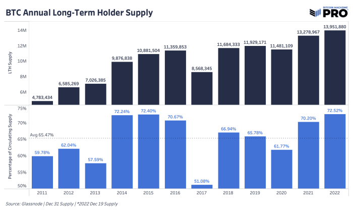 A look ahead at what’s in store for bitcoin in the coming year. We analyze seven aspects of what might impact the bitcoin price in 2023.