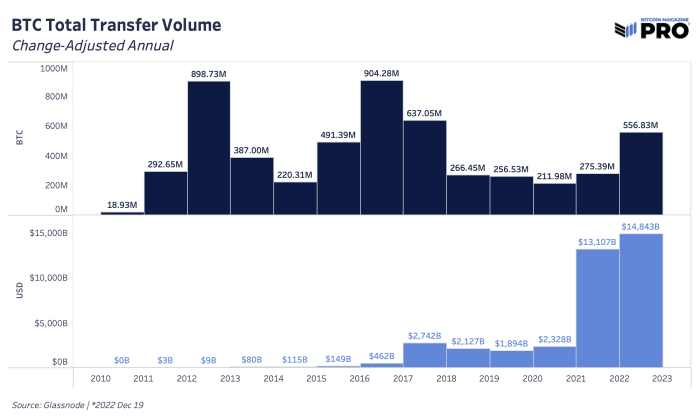 A look ahead at what’s in store for bitcoin in the coming year. We analyze seven aspects of what might impact the bitcoin price in 2023.