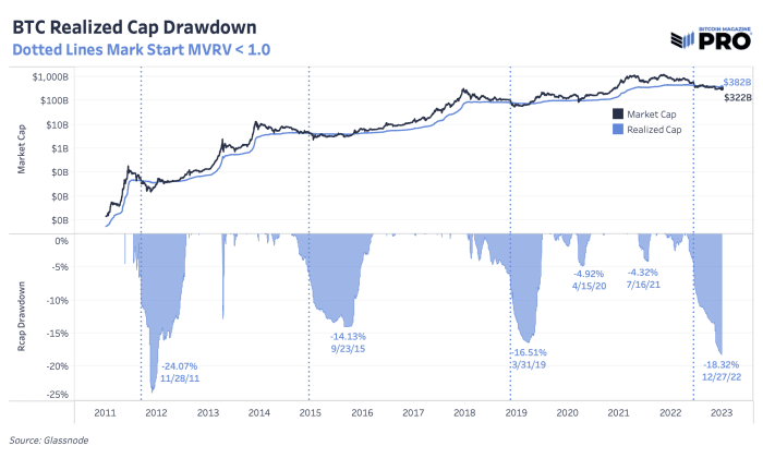 A look ahead at what’s in store for bitcoin in the coming year. We analyze seven aspects of what might impact the bitcoin price in 2023.