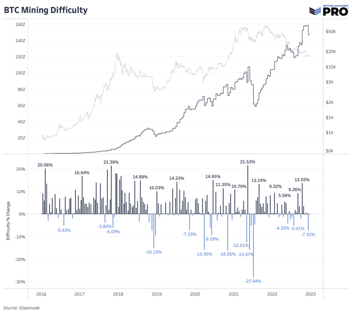 A look ahead at what’s in store for bitcoin in the coming year. We analyze seven aspects of what might impact the bitcoin price in 2023.