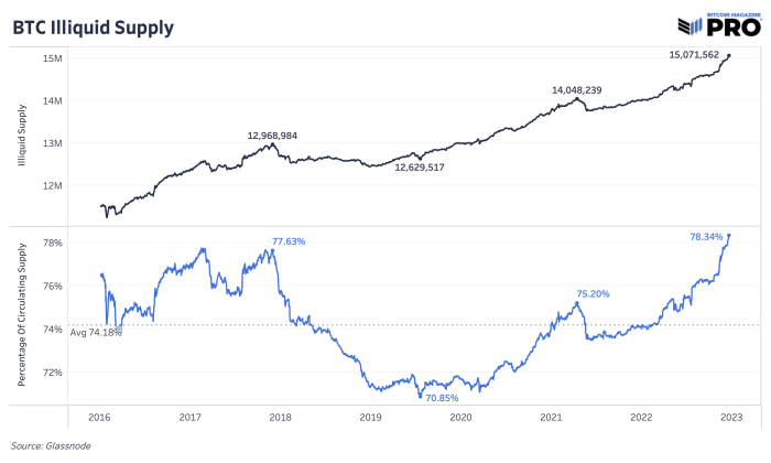 A look ahead at what’s in store for bitcoin in the coming year. We analyze seven aspects of what might impact the bitcoin price in 2023.