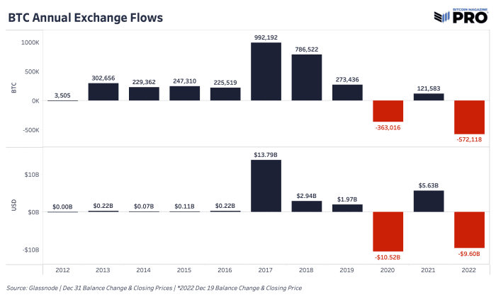 A look ahead at what’s in store for bitcoin in the coming year. We analyze seven aspects of what might impact the bitcoin price in 2023.