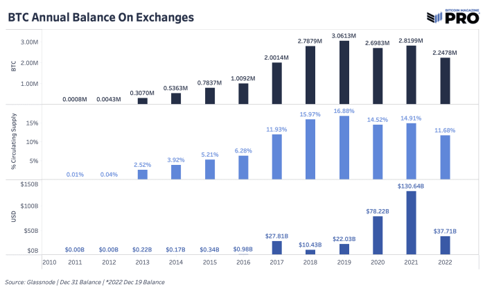 A look ahead at what’s in store for bitcoin in the coming year. We analyze seven aspects of what might impact the bitcoin price in 2023.