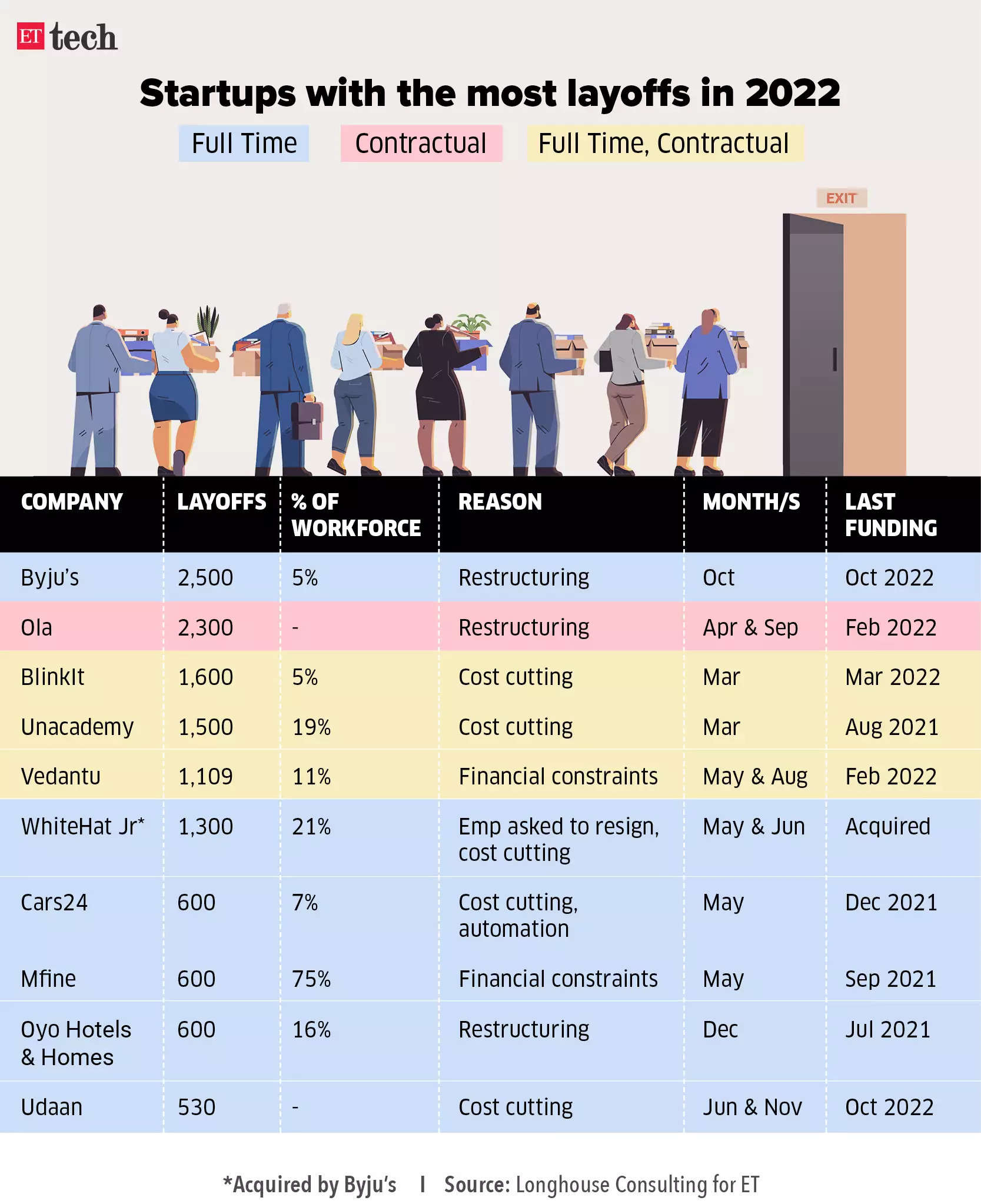 Startup firings