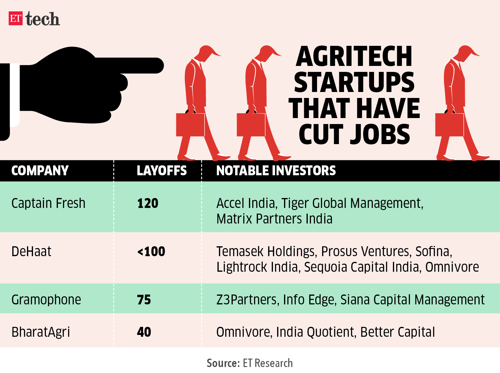 Agritech startups