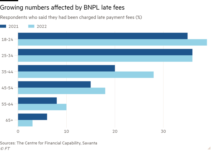 Bar chart of Respondents who said they had been charged late payment fees (%) showing Growing numbers affected by BNPL late fees