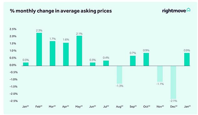 January saw a rise in house prices month-on-month after a dip of 2.1% in December