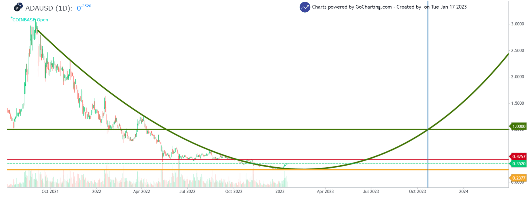 ADA/USD 1-day chart showing the potential price action of Cardano 