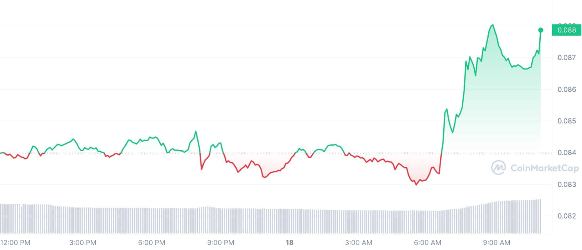 Cryptocurrency Price Today: DOGE