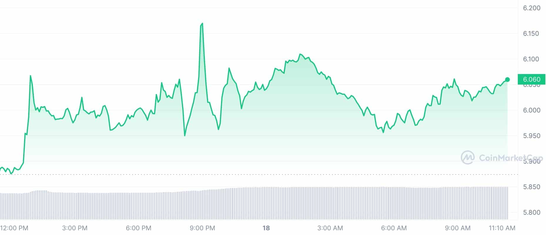 Cryptocurrency Price Today: DOT