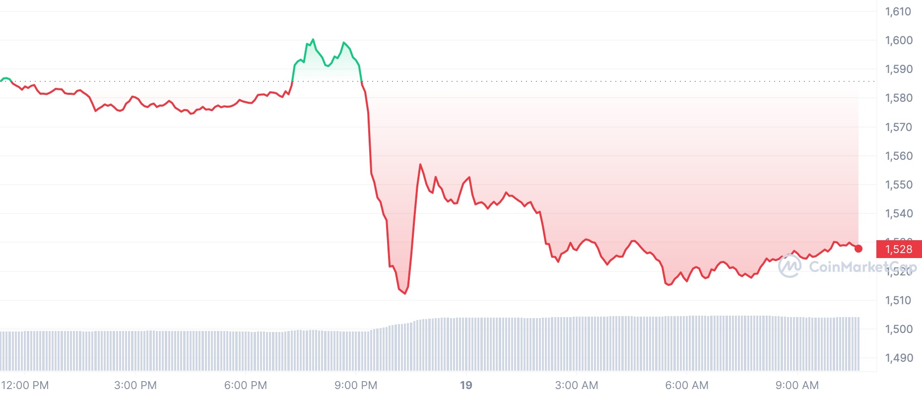 Crypto Prices Today: ETH