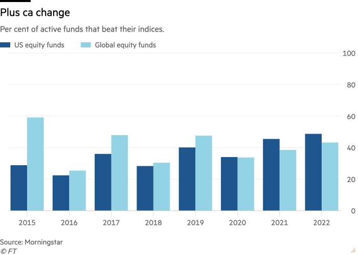 Column chart of Per cent of active funds that beat their indices. showing Plus ca change