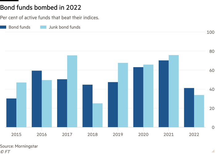 Column chart of Per cent of active funds that beat their indices. showing Bond funds bombed in 2022