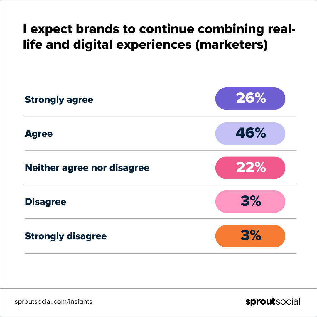 Infographic showing how marketers agree on combining life and digital experiences.