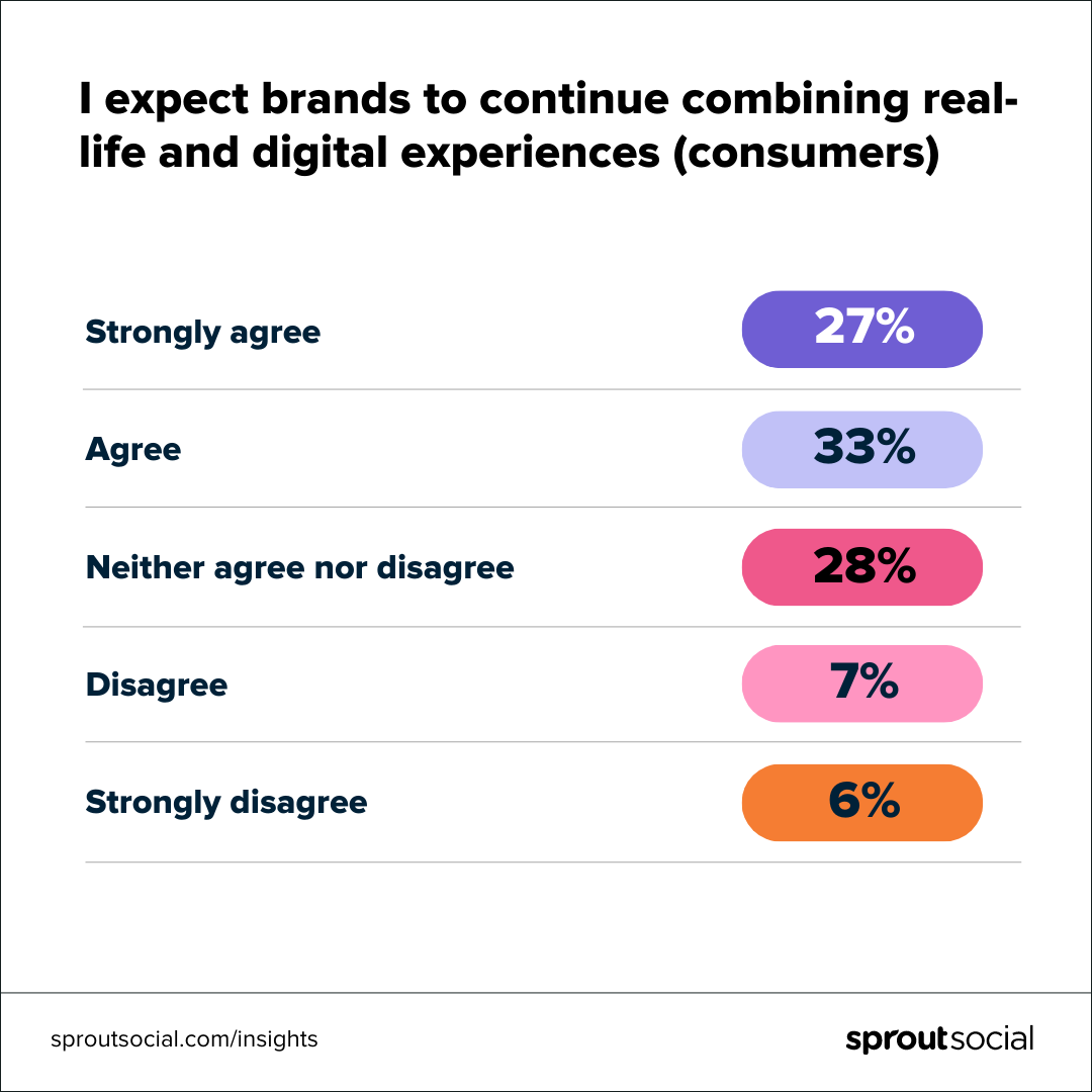 Infographic showing how consumers agree on combining life and digital experiences.