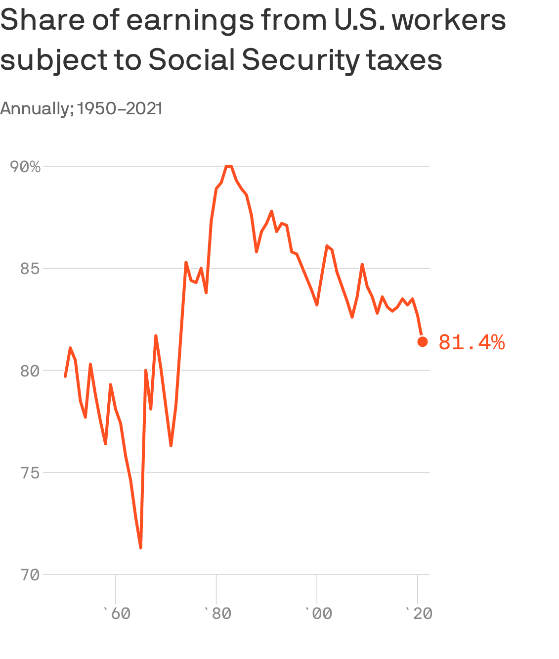 Data: Source: Social Security Administration via Economic Policy Institute; Chart: Axios Visuals