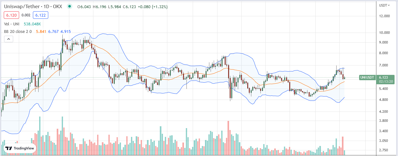 Uniswap daily price