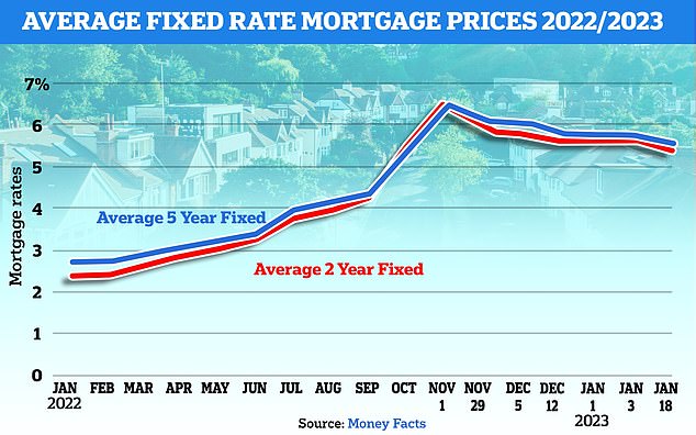 Ups and downs: Mortgage rates have gradually risen since the Bank of England began raising the base rate. They then spiked after the mini-Budget, but are now slowly reducing