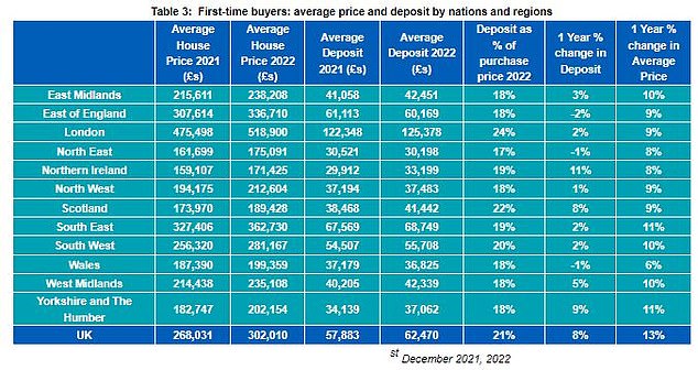 For first time buyers the average deposit needed to get on to the ladder is now over £62,000