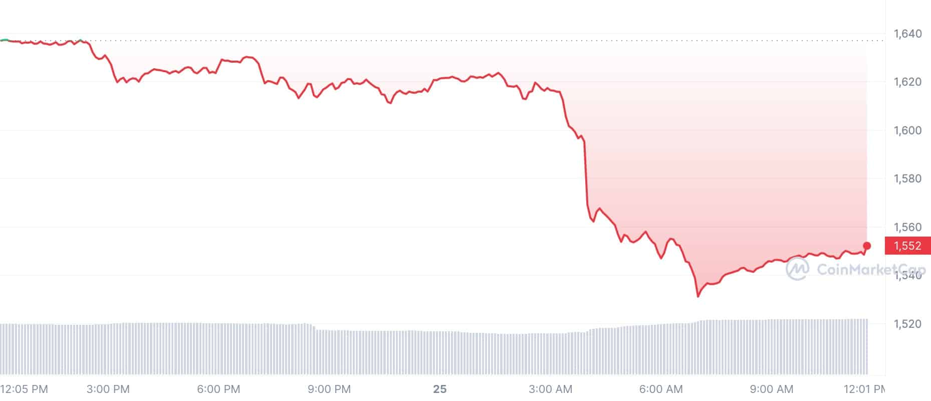 Crypto Prices Today: ETH