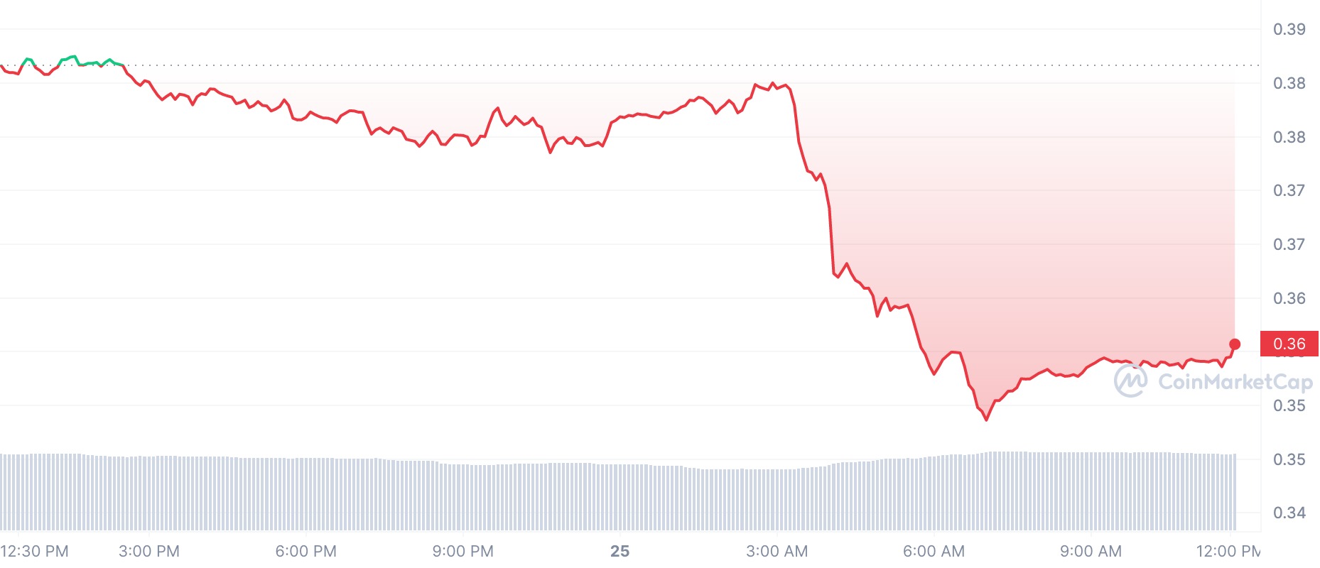 Crypto Prices Today: ADA