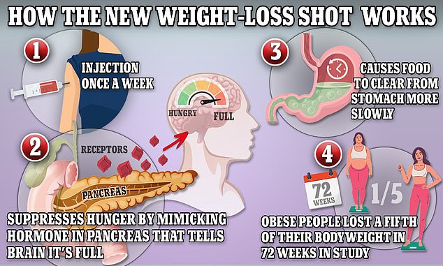 Wegovy and Ozempic work by triggering the body to produce a hormone called glucagon-like peptide-1 that is released naturally from the intestines after meals