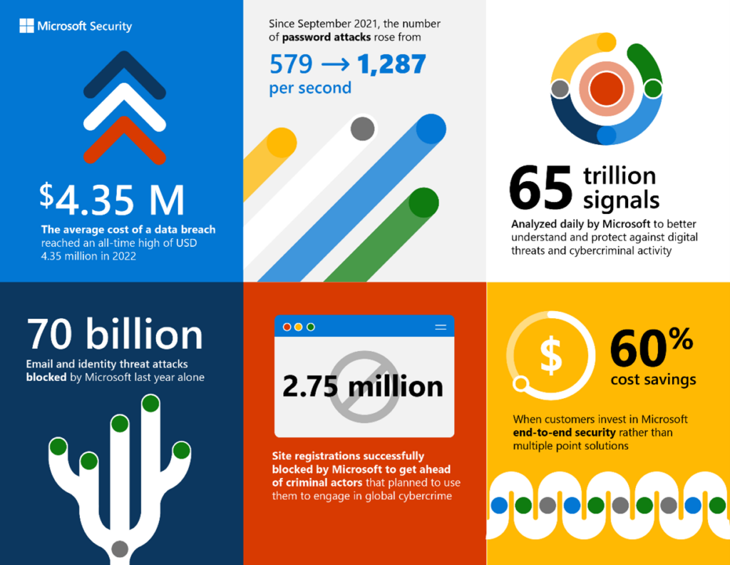 Six tiles showcasing the average cost of a data breach, the increase of password attacks per second, 65 trillion signals being analyzed by Microsoft per day, 70 billion email and identity threat attacks blocked by Microsoft in 2022, 2.75 million site registration from criminal actors blocked by Microsoft, and a potential cost savings of up to 60% when customers invest in Microsoft security.